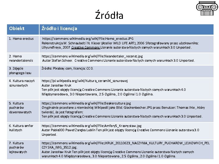 Źródła Obiekt Źródło i licencja 1. Homo erectus https: //commons. wikimedia. org/wiki/File: Homo_erectus. JPG