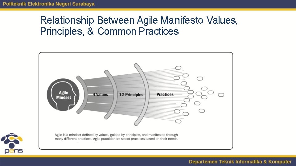 Relationship Between Agile Manifesto Values, Principles, & Common Practices 