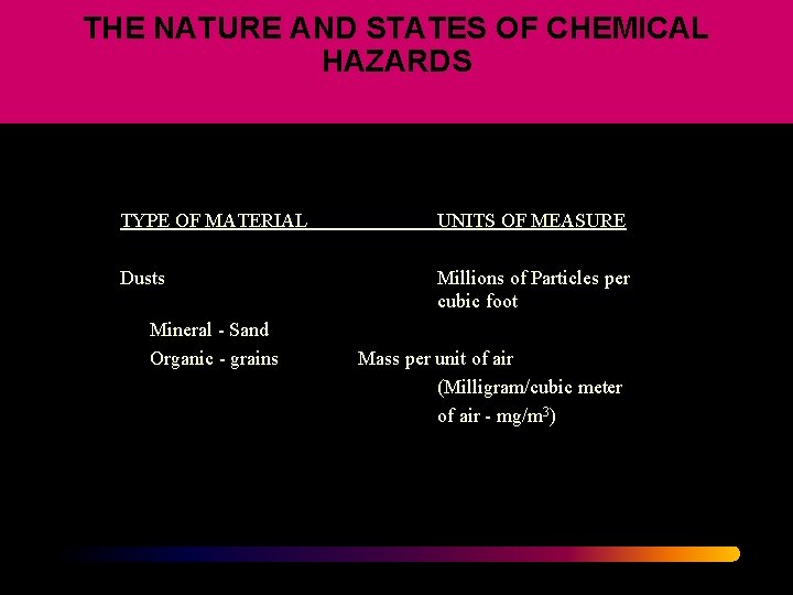 THE NATURE AND STATES OF CHEMICAL HAZARDS TYPE OF MATERIAL UNITS OF MEASURE Dusts