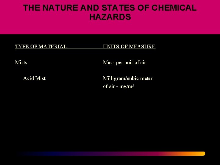 THE NATURE AND STATES OF CHEMICAL HAZARDS TYPE OF MATERIAL UNITS OF MEASURE Mists