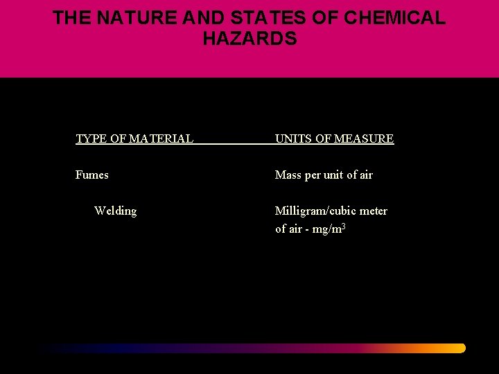 THE NATURE AND STATES OF CHEMICAL HAZARDS TYPE OF MATERIAL UNITS OF MEASURE Fumes