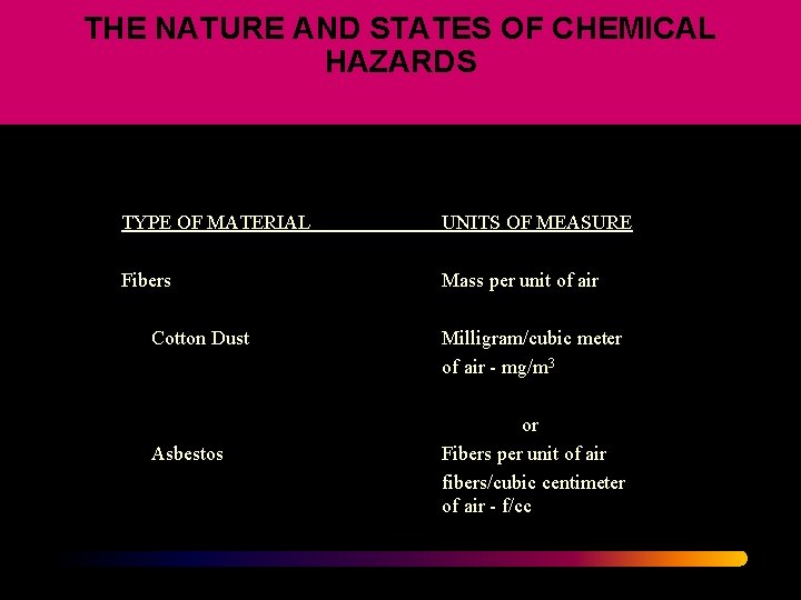 THE NATURE AND STATES OF CHEMICAL HAZARDS TYPE OF MATERIAL UNITS OF MEASURE Fibers