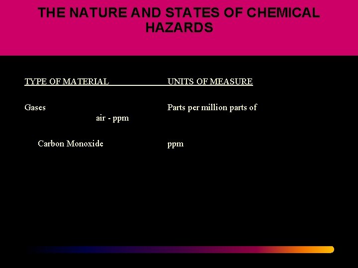 THE NATURE AND STATES OF CHEMICAL HAZARDS TYPE OF MATERIAL UNITS OF MEASURE Gases