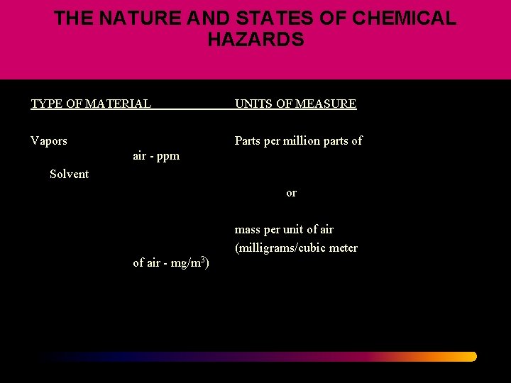 THE NATURE AND STATES OF CHEMICAL HAZARDS TYPE OF MATERIAL UNITS OF MEASURE Vapors