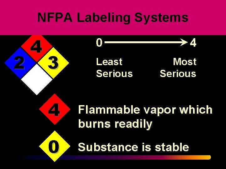 NFPA Labeling Systems 2 4 0 3 4 0 Least Serious 4 Most Serious