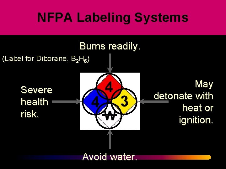 NFPA Labeling Systems Burns readily. (Label for Diborane, B 2 H 6) May detonate