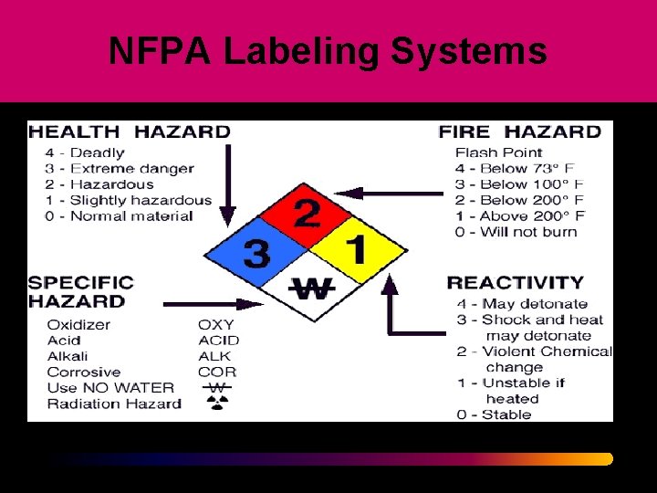 NFPA Labeling Systems NFPA Labeling Systems