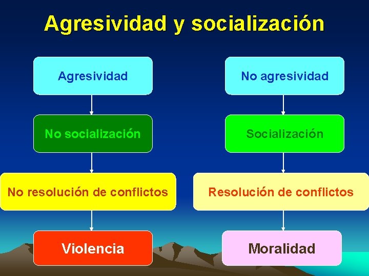 Agresividad y socialización Agresividad No agresividad No socialización Socialización No resolución de conflictos Violencia