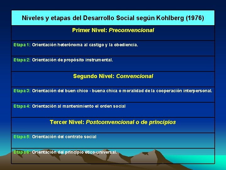 Niveles y etapas del Desarrollo Social según Kohlberg (1976) Primer Nivel: Preconvencional Etapa 1: