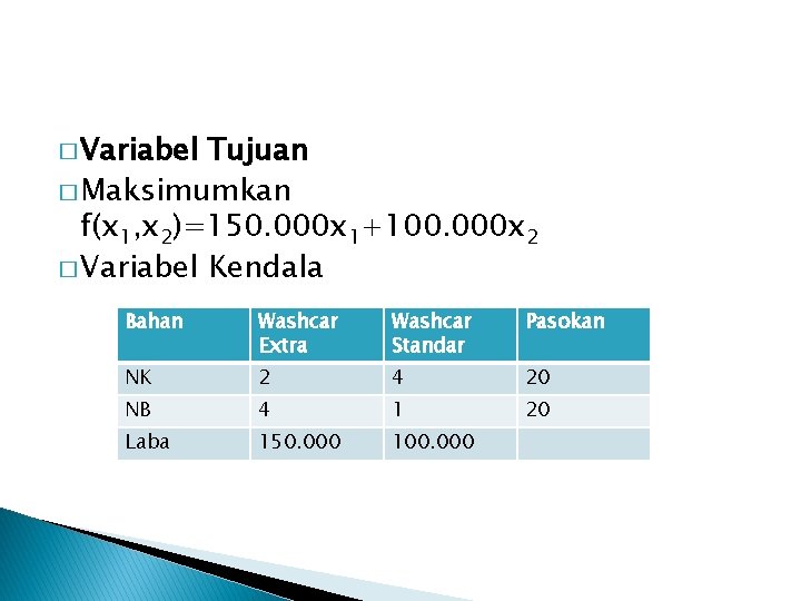 � Variabel Tujuan � Maksimumkan f(x 1, x 2)=150. 000 x 1+100. 000 x