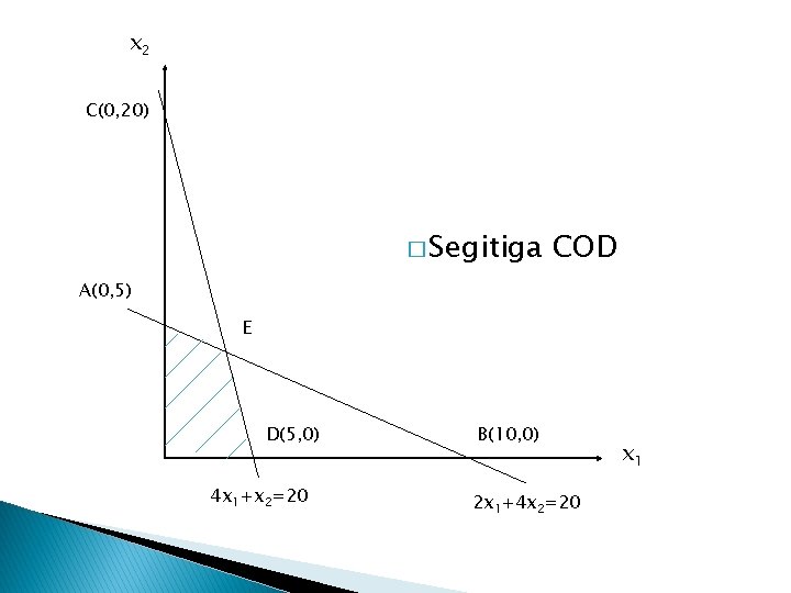 x 2 C(0, 20) � Segitiga COD A(0, 5) E D(5, 0) 4 x