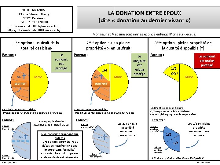 OFFICE NOTARIAL 13, rue Edouard Branly 91120 Palaiseau Tél. : 01. 69. 31. 90.