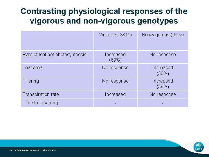 Contrasting physiological responses of the vigorous and non-vigorous genotypes Vigorous (3819) Non-vigorous (Janz) Increased