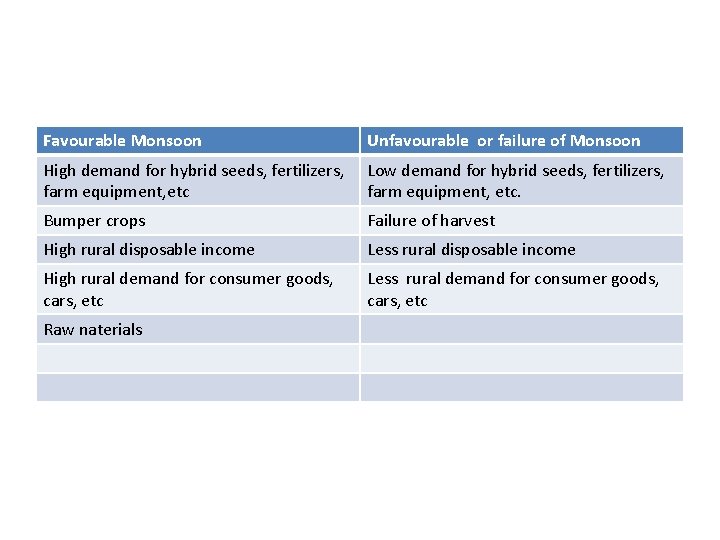 Favourable Monsoon Unfavourable or failure of Monsoon High demand for hybrid seeds, fertilizers, farm