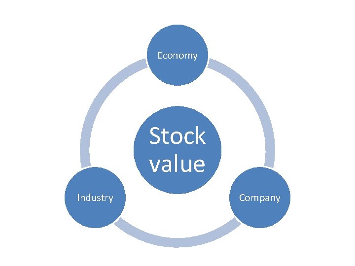 Economy Stock value Industry Company 