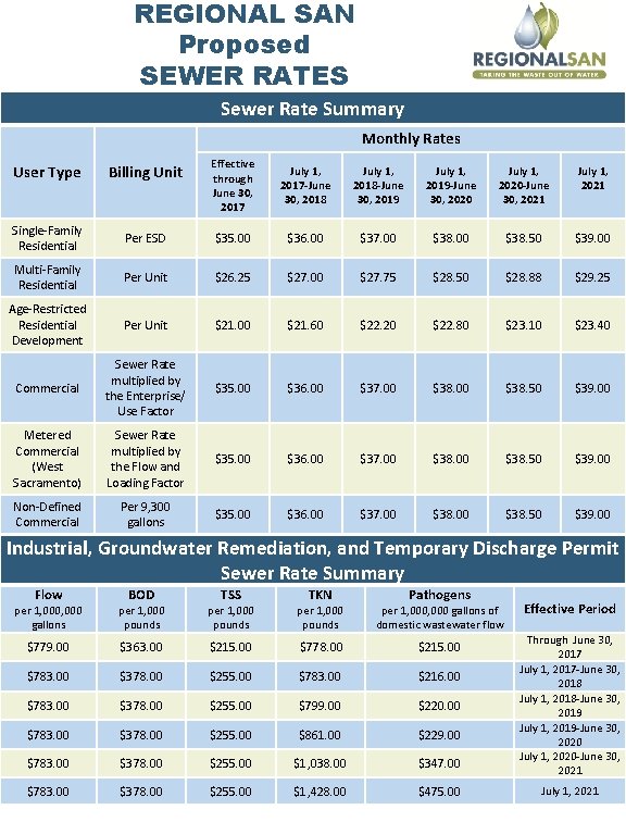 REGIONAL SAN Proposed SEWER RATES Sewer Rate Summary Monthly Rates User Type Billing Unit