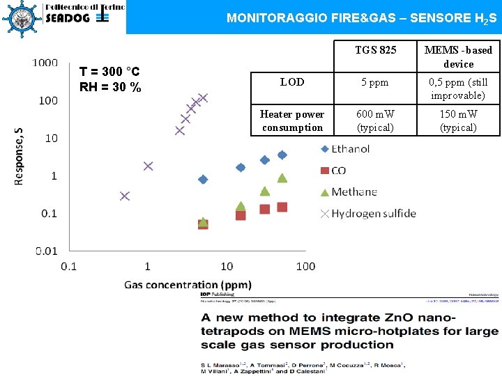 MONITORAGGIO FIRE&GAS – SENSORE H 2 S T = 300 °C RH = 30