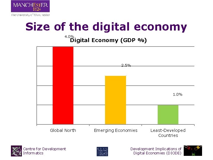 Size of the digital economy 4. 0% Digital Economy (GDP %) 2. 5% 1.