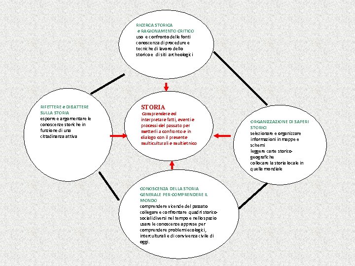 RICERCA STORICA e RAGIONAMENTO CRITICO uso e confronto delle fonti conoscenza di procedure e