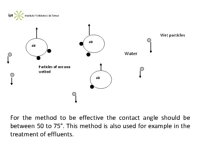 Wet particles air Water Particles of ore non wetted air For the method to