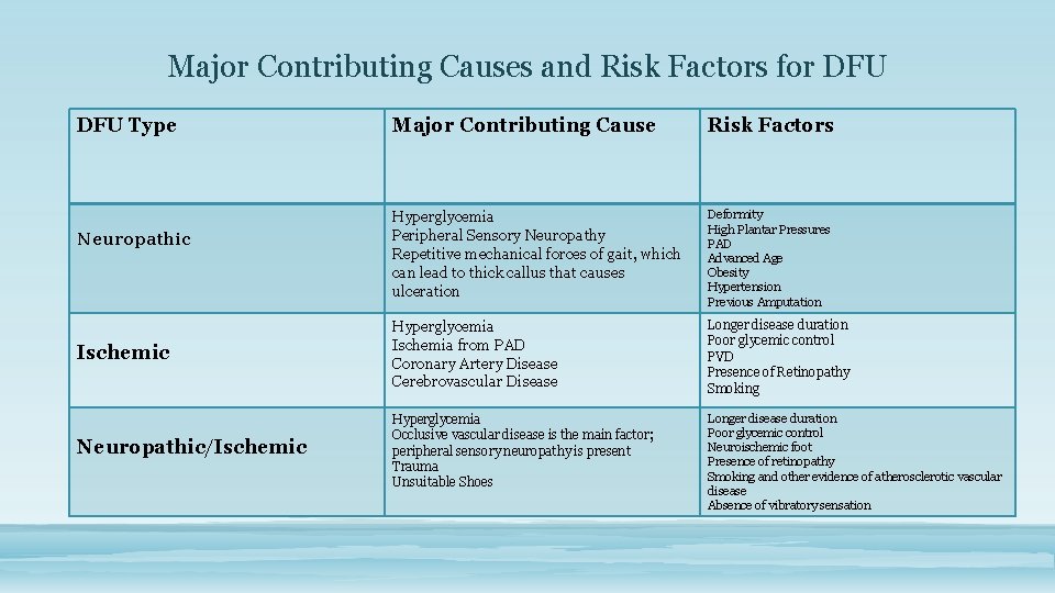 Major Contributing Causes and Risk Factors for DFU Type Major Contributing Cause Risk Factors