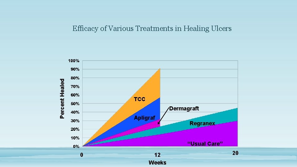 Percent Healed Efficacy of Various Treatments in Healing Ulcers TCC Dermagraft Apligraf Regranex “Usual