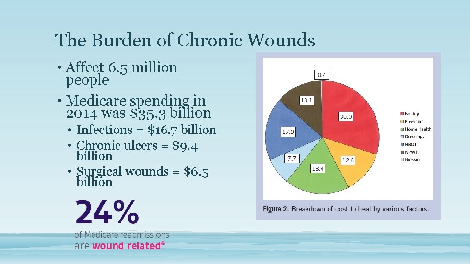 The Burden of Chronic Wounds • Affect 6. 5 million people • Medicare spending