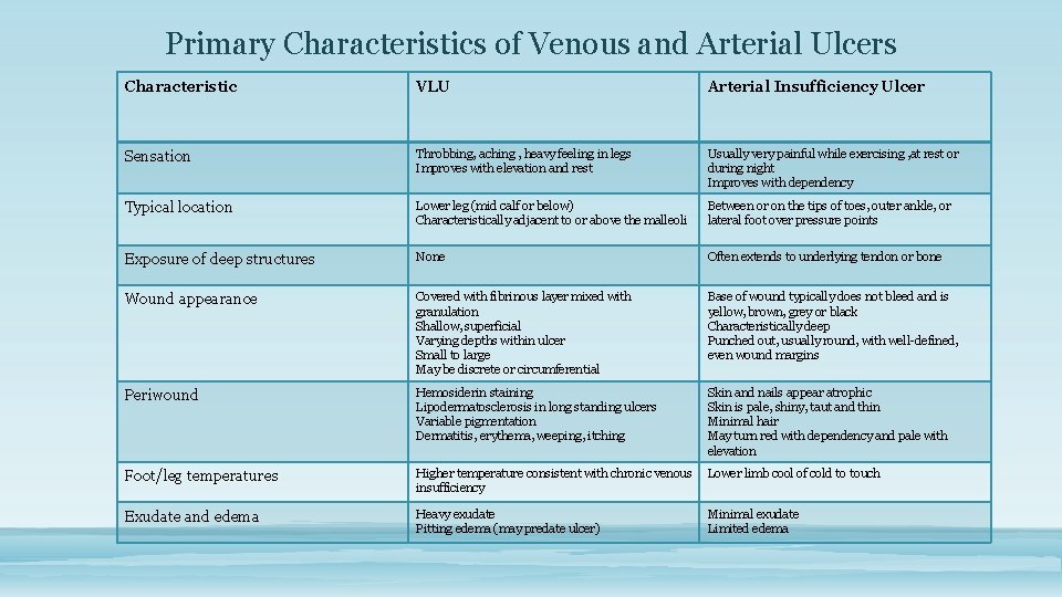 Primary Characteristics of Venous and Arterial Ulcers Characteristic VLU Arterial Insufficiency Ulcer Sensation Throbbing,