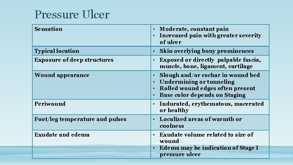 Pressure Ulcer Sensation • Moderate, constant pain • Increased pain with greater severity of