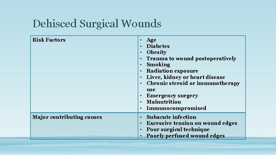 Dehisced Surgical Wounds Risk Factors • • Major contributing causes • • Age Diabetes
