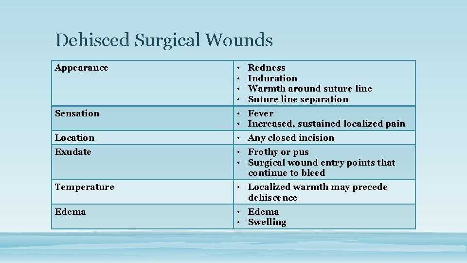 Dehisced Surgical Wounds Appearance • • Sensation • Fever • Increased, sustained localized pain