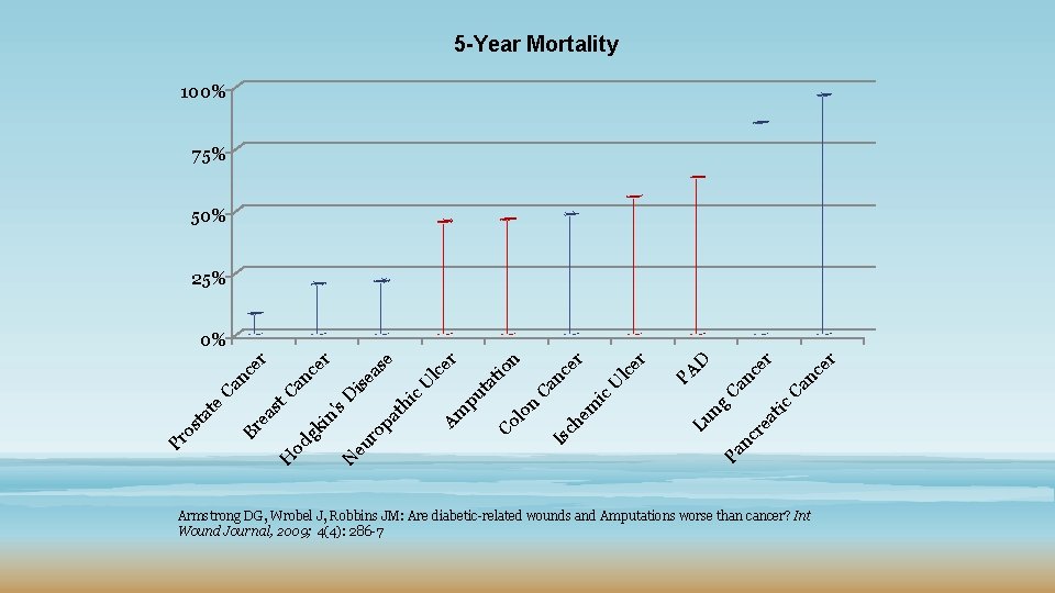 5 -Year Mortality 100% 75% 50% 25% er Ca nc Pa nc r ea