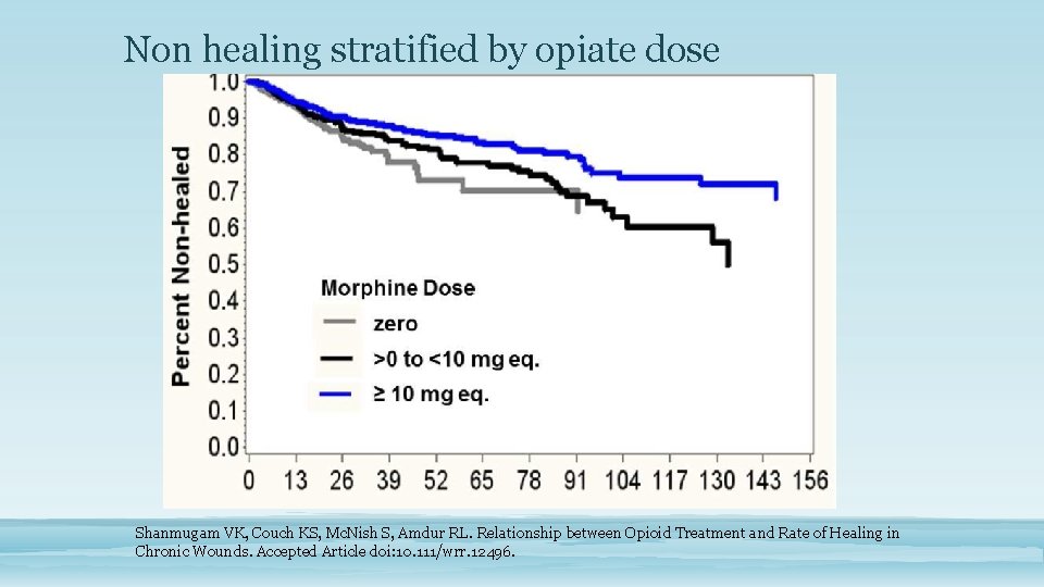 Non healing stratified by opiate dose Shanmugam VK, Couch KS, Mc. Nish S, Amdur