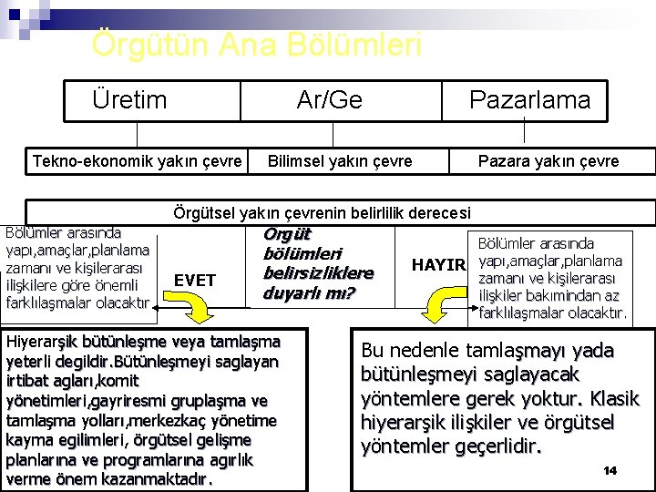 Örgütün Ana Bölümleri Üretim Ar/Ge Tekno-ekonomik yakın çevre Pazarlama Bilimsel yakın çevre Pazara yakın