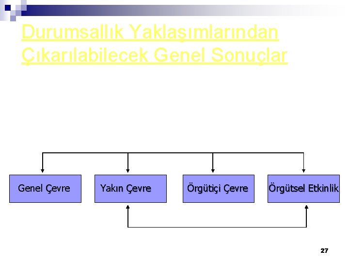 Durumsallık Yaklaşımlarından Çıkarılabilecek Genel Sonuçlar Genel Çevre Yakın Çevre Örgütiçi Çevre Örgütsel Etkinlik 27