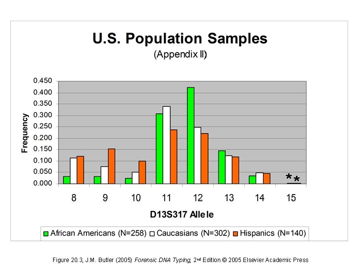 ** Figure 20. 3, J. M. Butler (2005) Forensic DNA Typing, 2 nd Edition