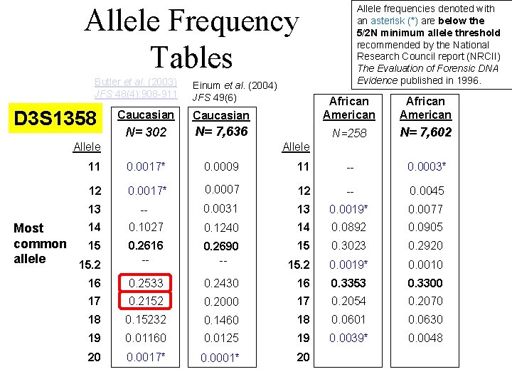 Allele Frequency Tables Butler et al. (2003) JFS 48(4): 908 -911 Einum et al.
