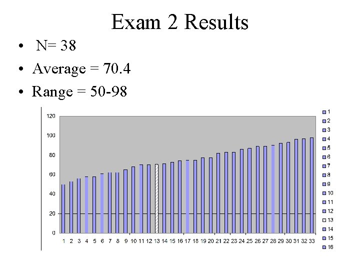 Exam 2 Results • N= 38 • Average = 70. 4 • Range =