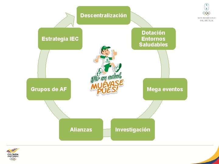 Descentralización Estrategia IEC Grupos de AF Dotación Entornos Saludables Mega eventos Alianzas Investigación 