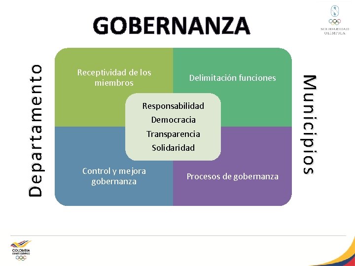 Receptividad de los miembros Delimitación funciones Responsabilidad Democracia Transparencia Solidaridad Control y mejora gobernanza
