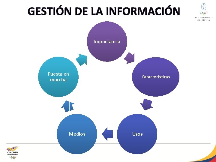 GESTIÓN DE LA INFORMACIÓN Importancia Puesta en marcha Medios Características Usos 