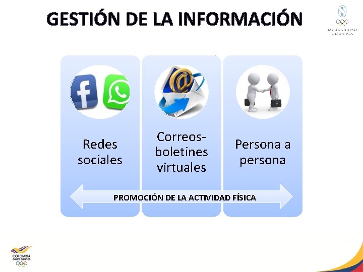 GESTIÓN DE LA INFORMACIÓN Redes sociales Correosboletines virtuales Persona a persona PROMOCIÓN DE LA