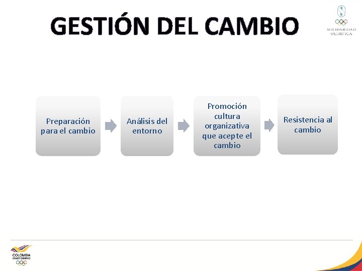 GESTIÓN DEL CAMBIO Preparación para el cambio Análisis del entorno Promoción cultura organizativa que