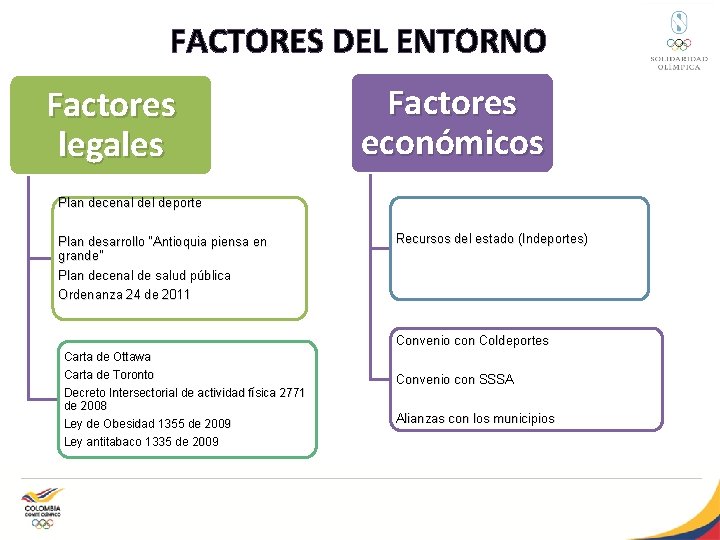 FACTORES DEL ENTORNO Factores legales Factores económicos Plan decenal deporte Plan desarrollo “Antioquia piensa
