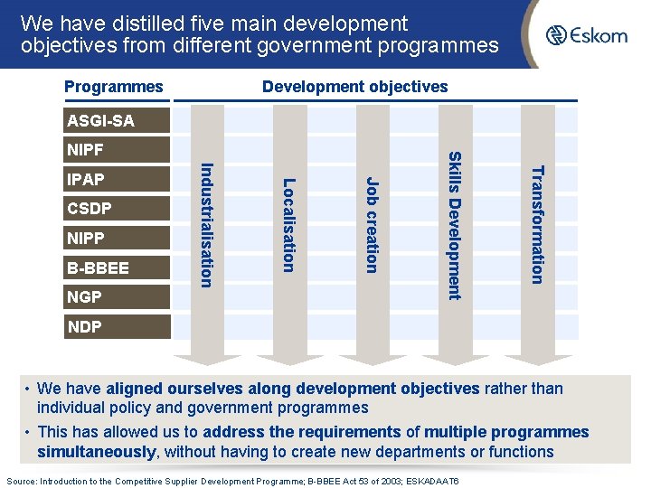 We have distilled five main development objectives from different government programmes Programmes Development objectives