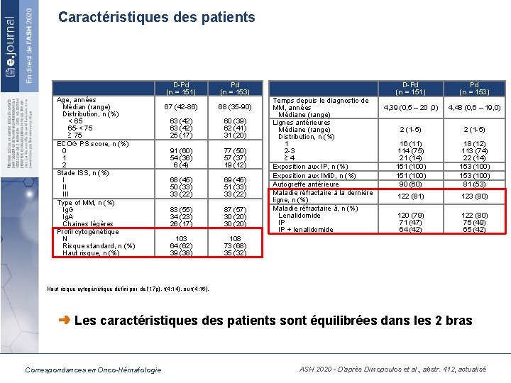 Caractéristiques des patients Age, années Médian (range) Distribution, n (%) < 65 65 -<