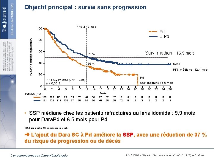 Objectif principal : survie sans progression PFS à 12 mois % survie sans progression