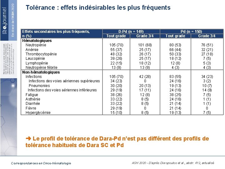 Tolérance : effets indésirables plus fréquents Effets secondaires les plus fréquents, n (%) Hématologiques
