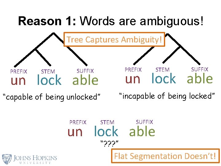 Reason 1: Words are ambiguous! Tree Captures Ambiguity! PREFIX STEM PREFIX SUFFIX un lock