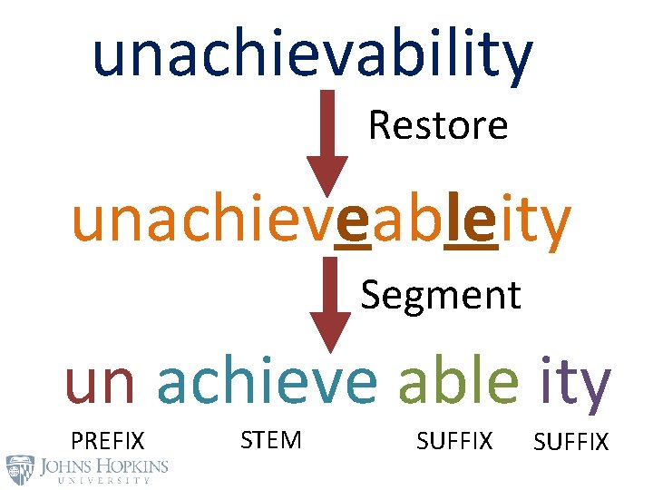 unachievability Restore unachieveableity Segment un achieve able ity PREFIX STEM SUFFIX 